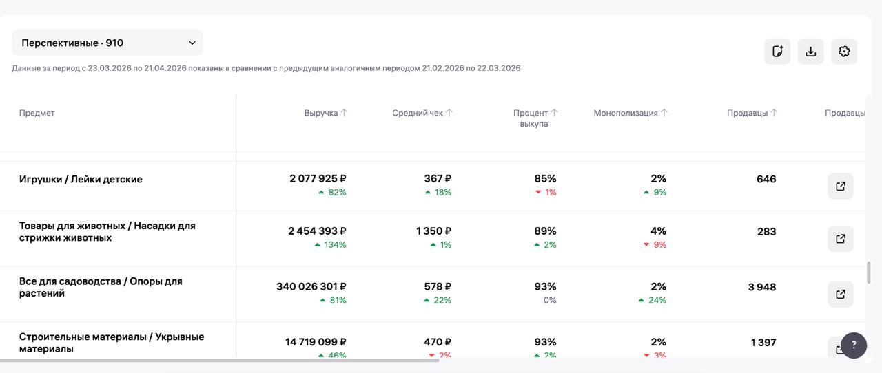 Перспективные ниши на Wildberries: как анализировать